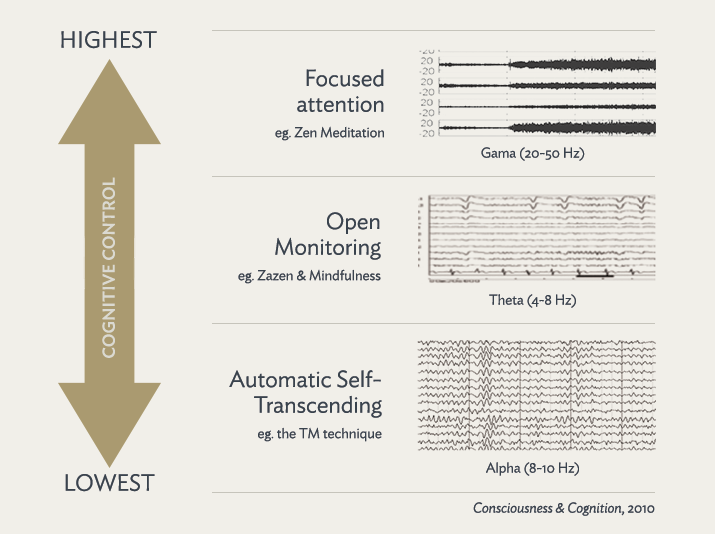 Predominant brain activity during 3 different forms of meditation